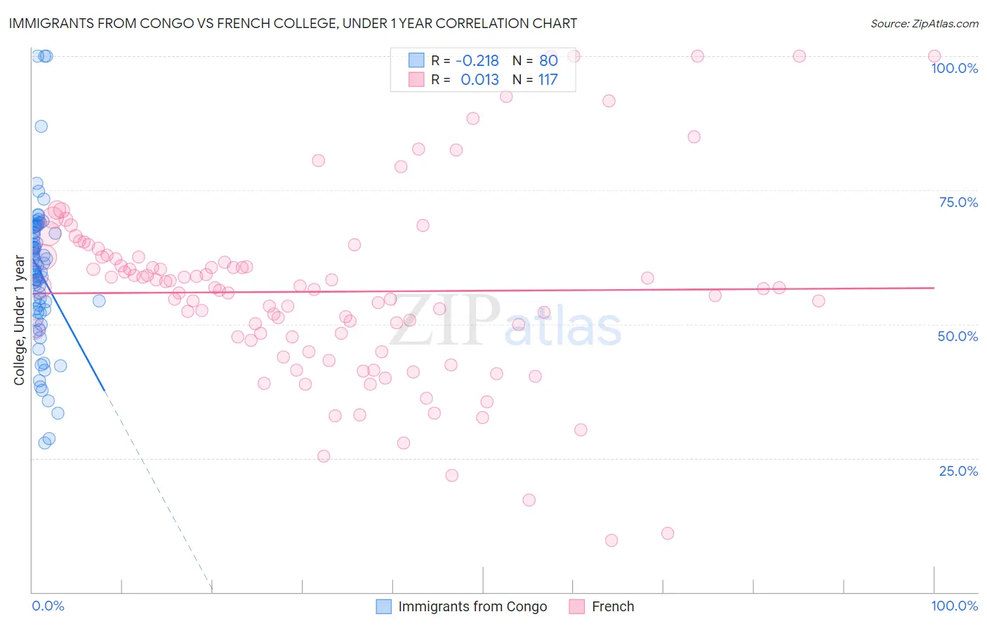 Immigrants from Congo vs French College, Under 1 year