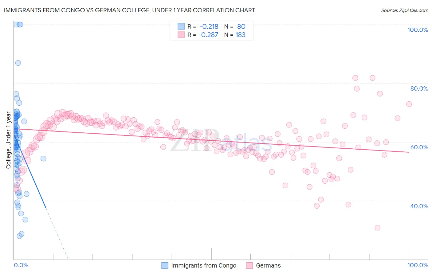 Immigrants from Congo vs German College, Under 1 year