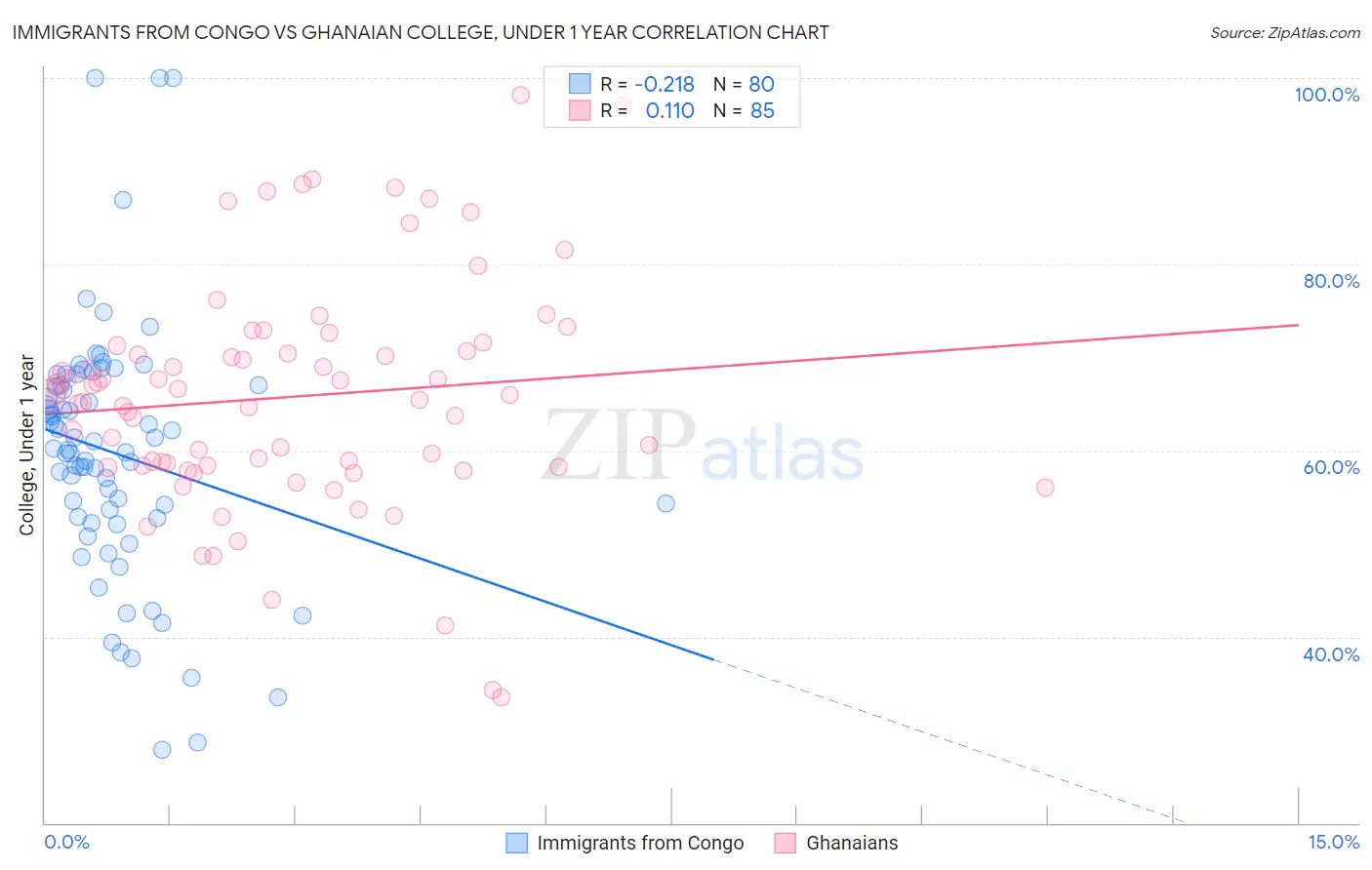 Immigrants from Congo vs Ghanaian College, Under 1 year