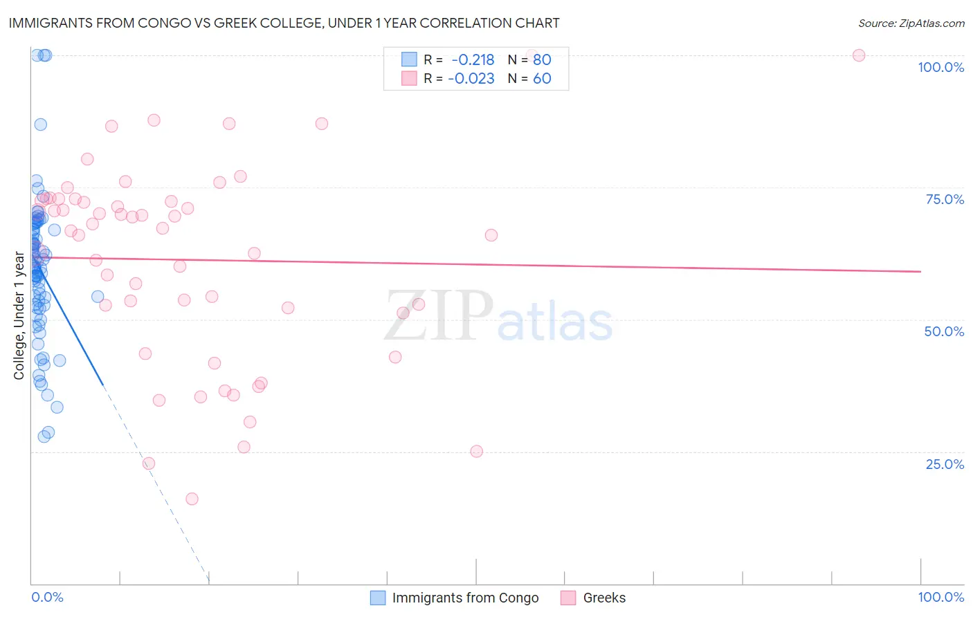 Immigrants from Congo vs Greek College, Under 1 year