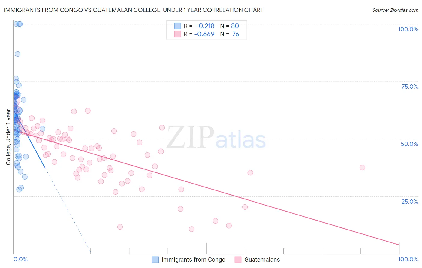 Immigrants from Congo vs Guatemalan College, Under 1 year