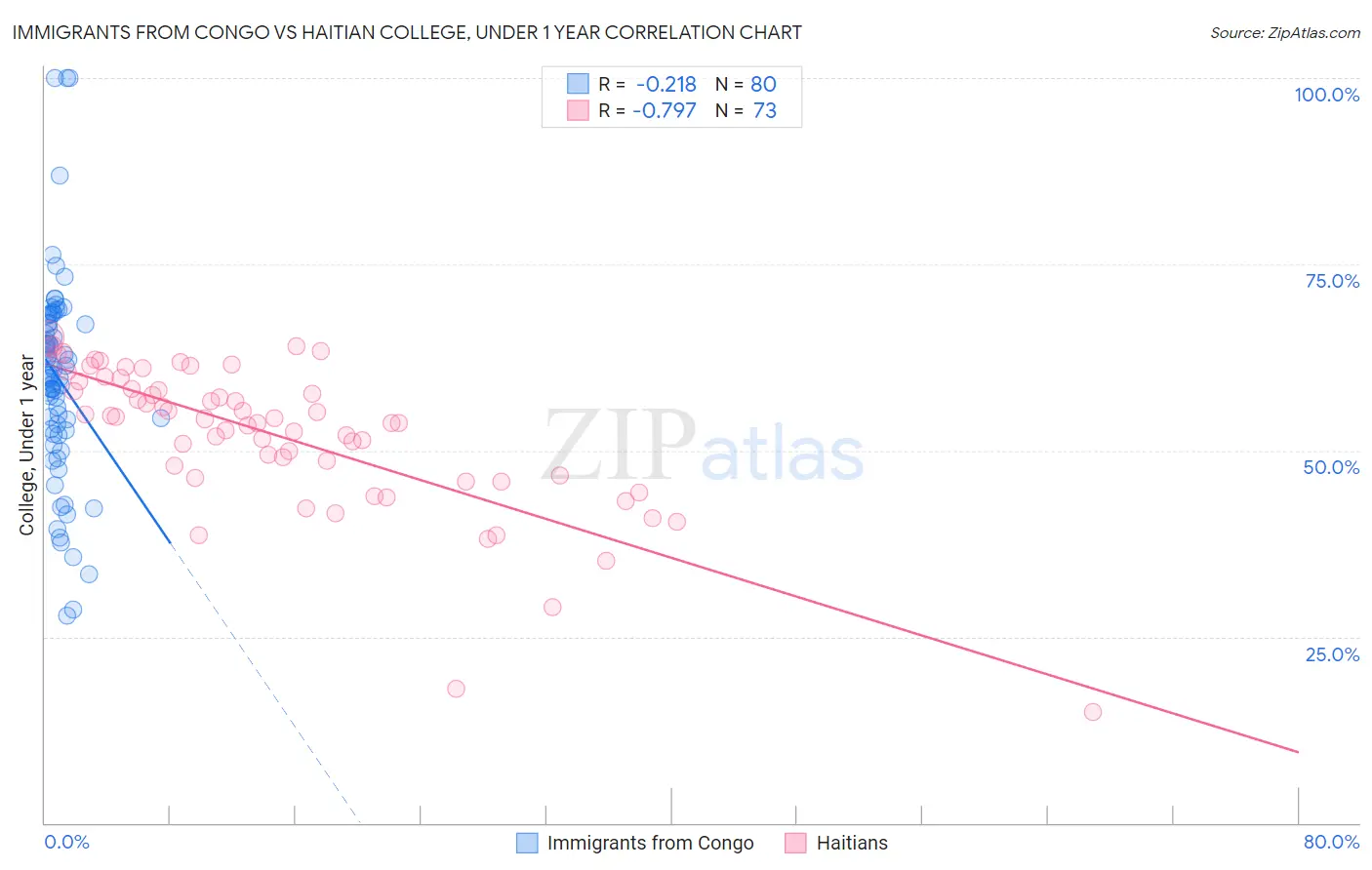 Immigrants from Congo vs Haitian College, Under 1 year