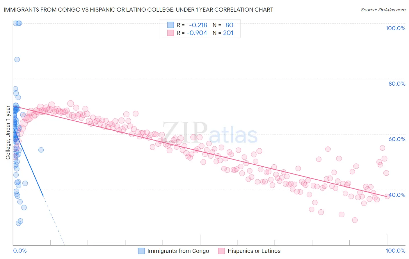 Immigrants from Congo vs Hispanic or Latino College, Under 1 year