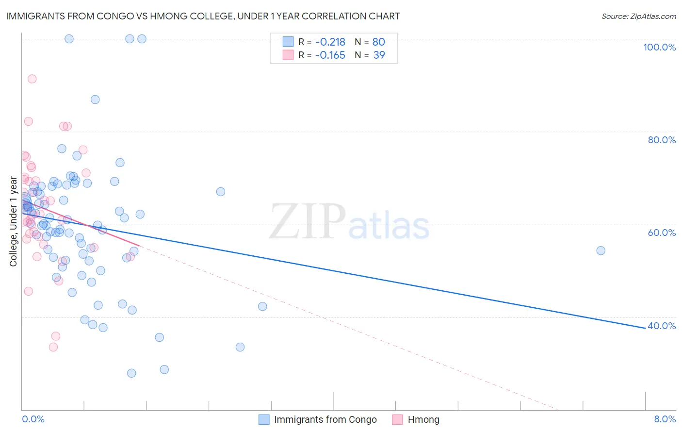 Immigrants from Congo vs Hmong College, Under 1 year