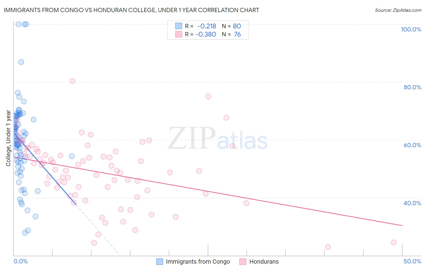 Immigrants from Congo vs Honduran College, Under 1 year