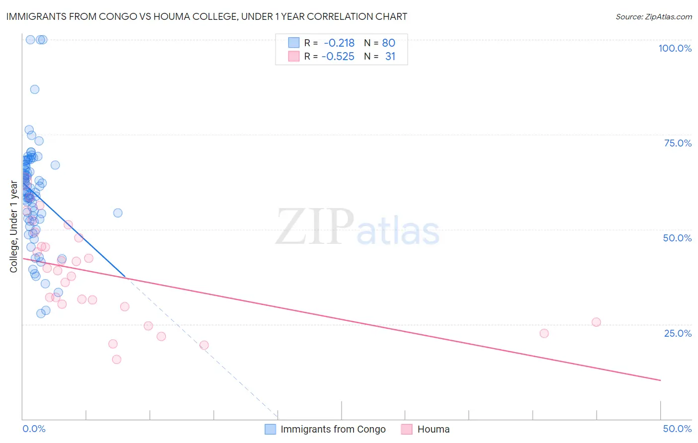 Immigrants from Congo vs Houma College, Under 1 year