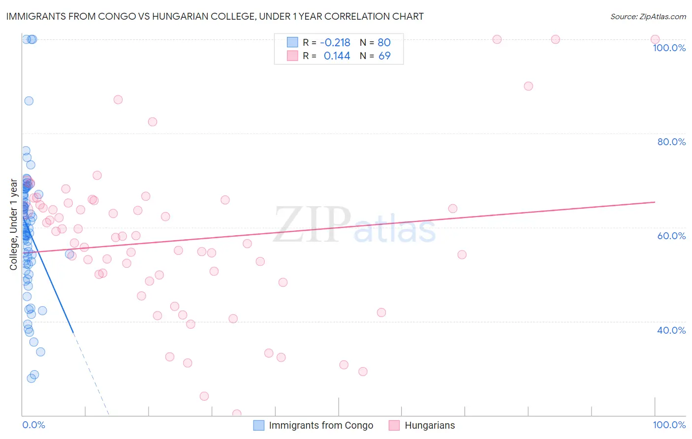 Immigrants from Congo vs Hungarian College, Under 1 year