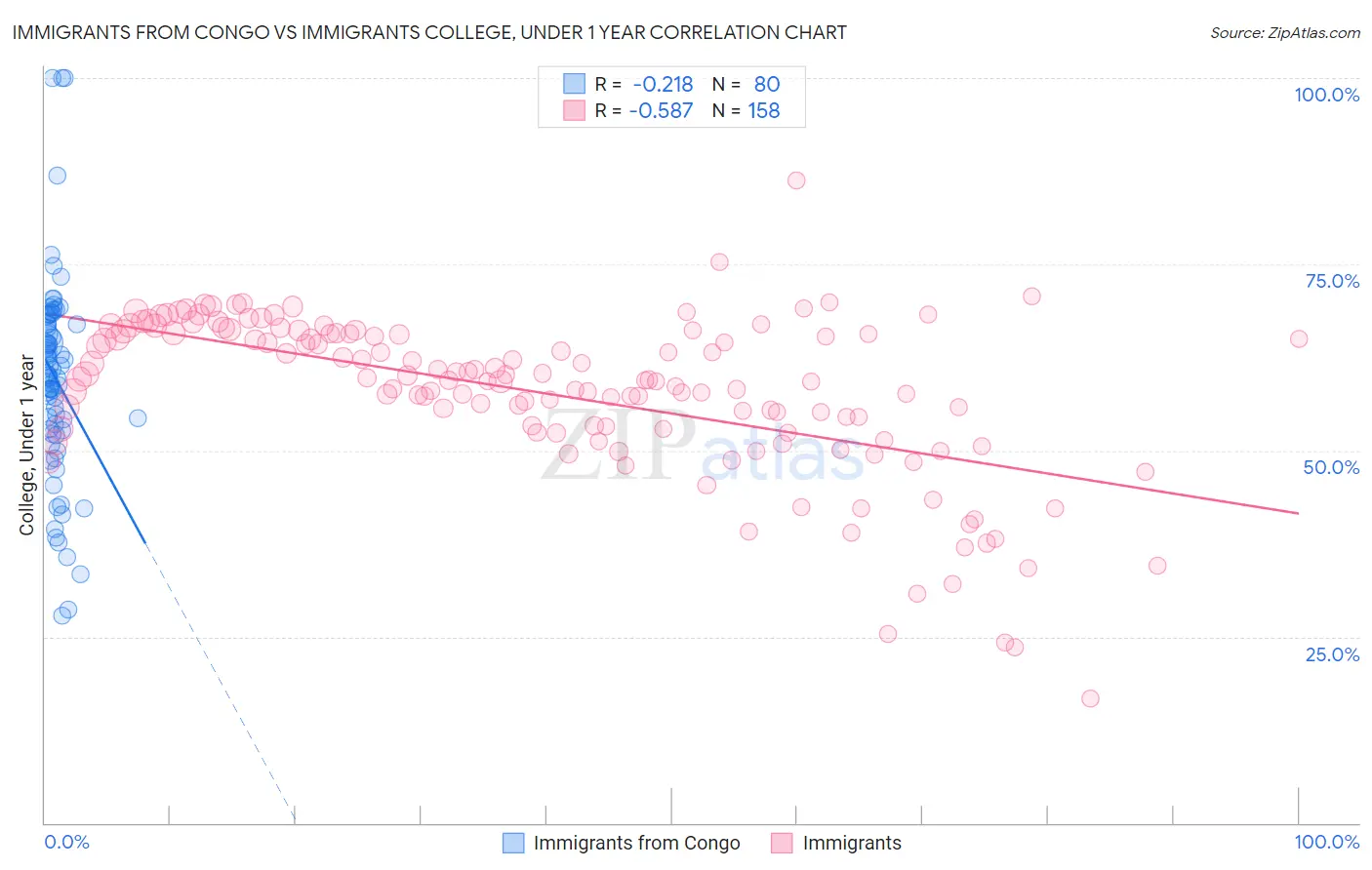 Immigrants from Congo vs Immigrants College, Under 1 year