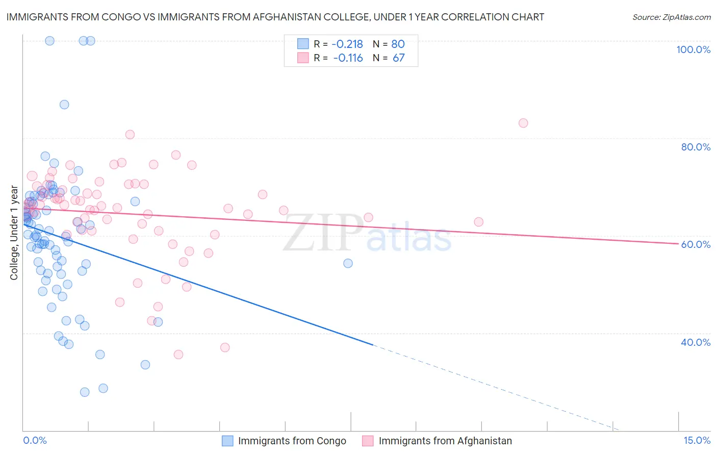 Immigrants from Congo vs Immigrants from Afghanistan College, Under 1 year