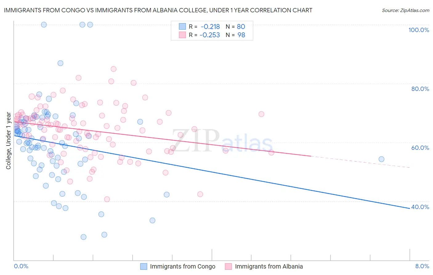 Immigrants from Congo vs Immigrants from Albania College, Under 1 year