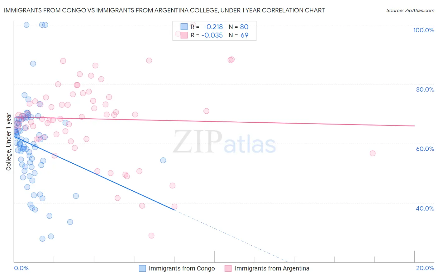 Immigrants from Congo vs Immigrants from Argentina College, Under 1 year