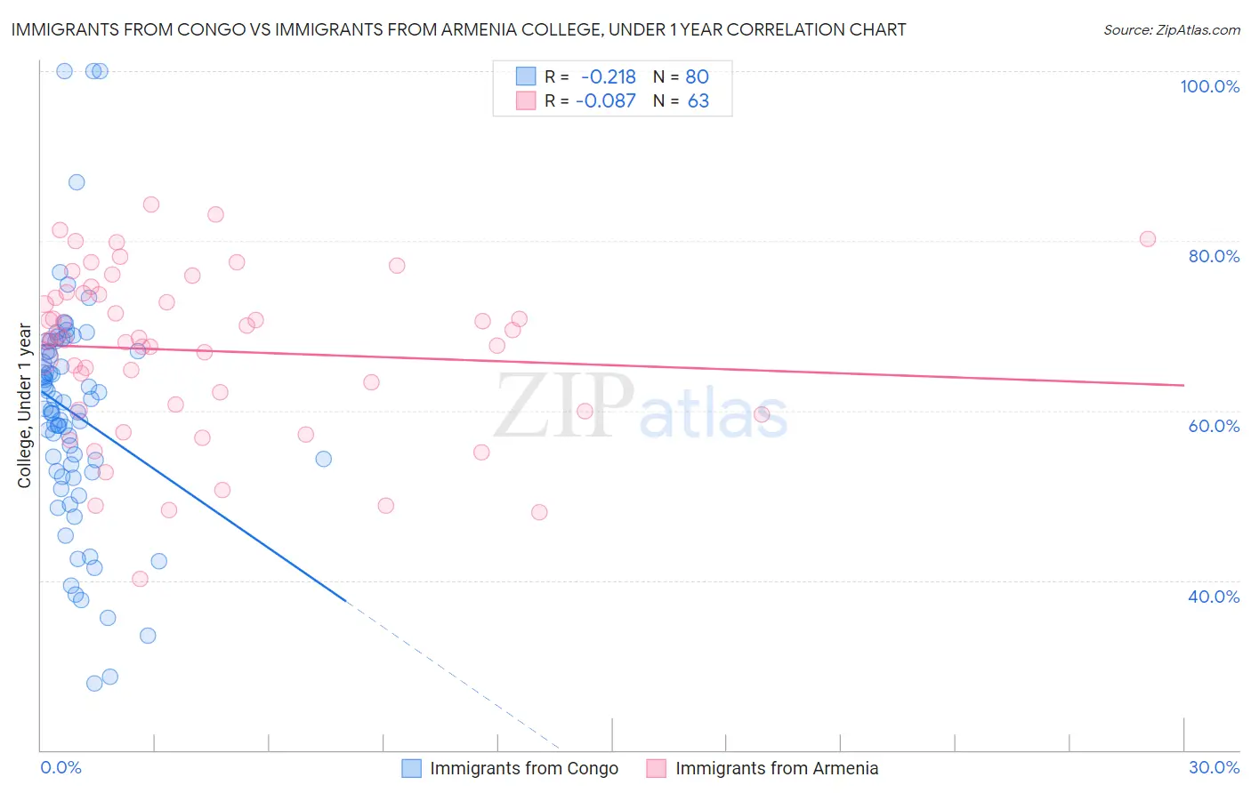 Immigrants from Congo vs Immigrants from Armenia College, Under 1 year