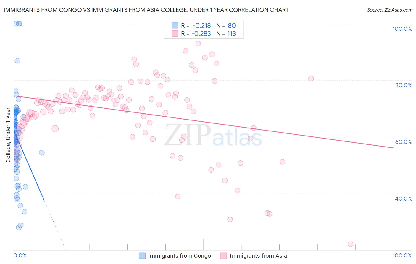 Immigrants from Congo vs Immigrants from Asia College, Under 1 year