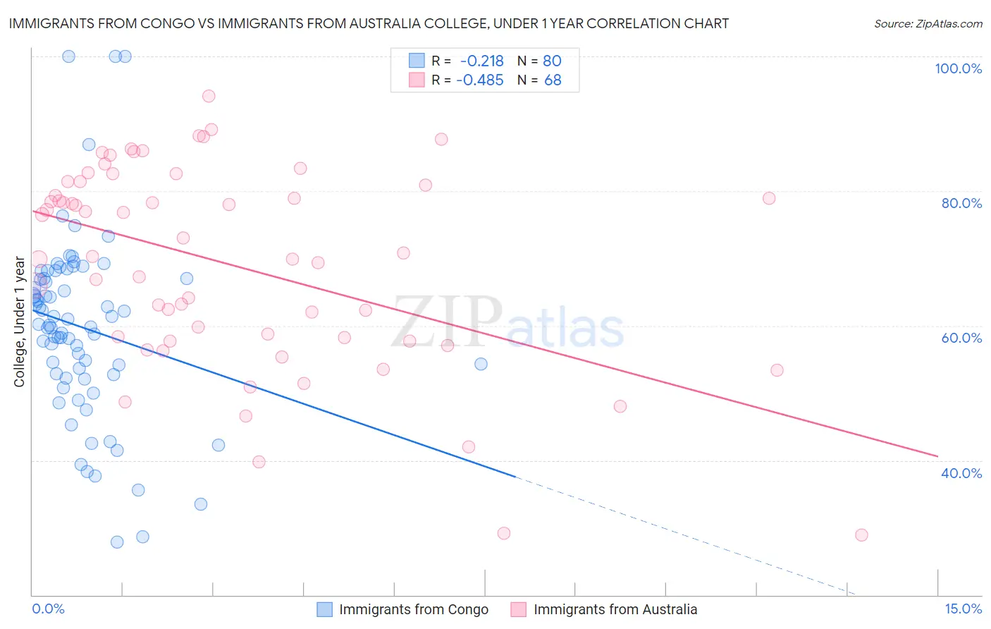 Immigrants from Congo vs Immigrants from Australia College, Under 1 year