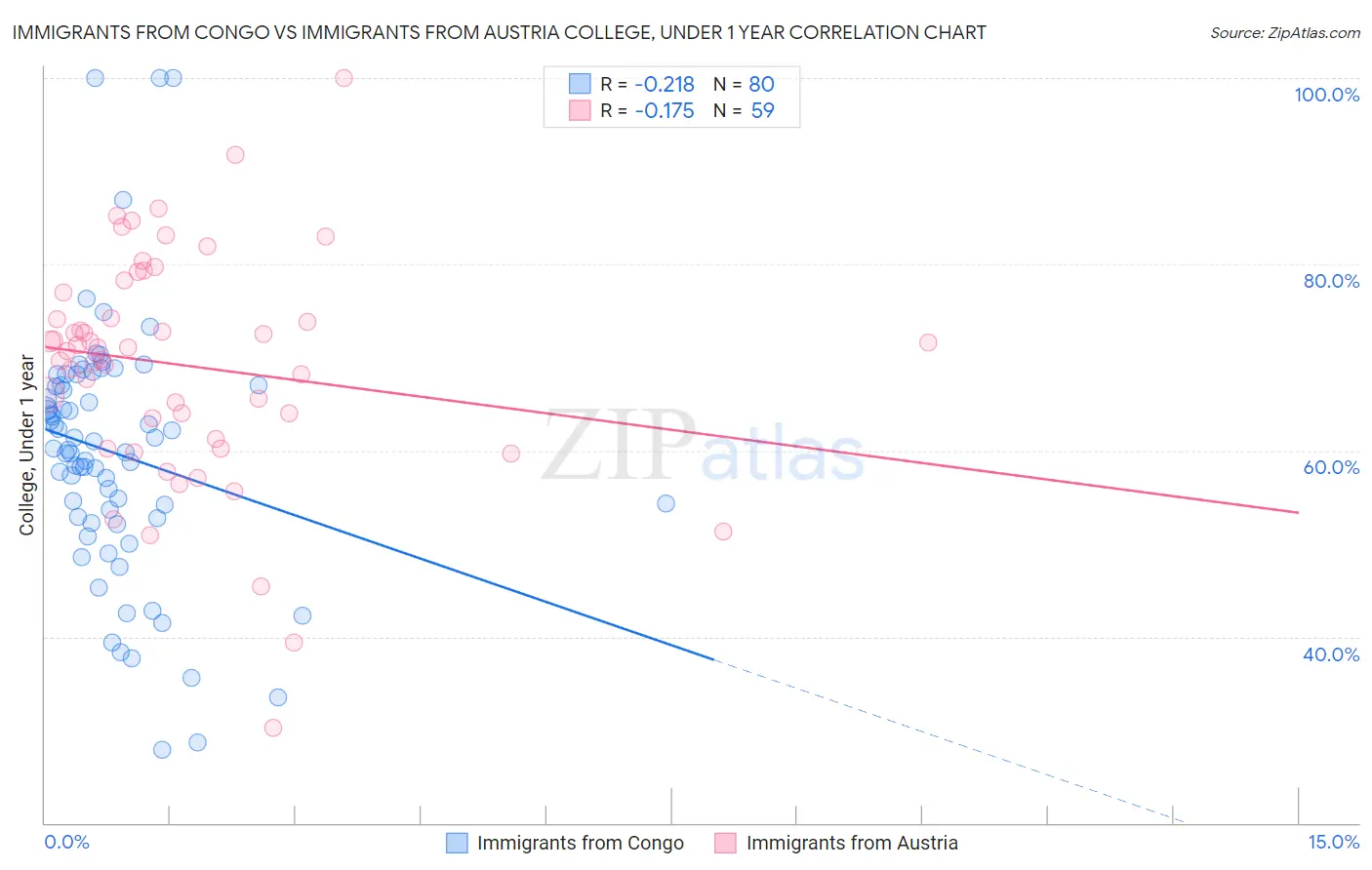 Immigrants from Congo vs Immigrants from Austria College, Under 1 year