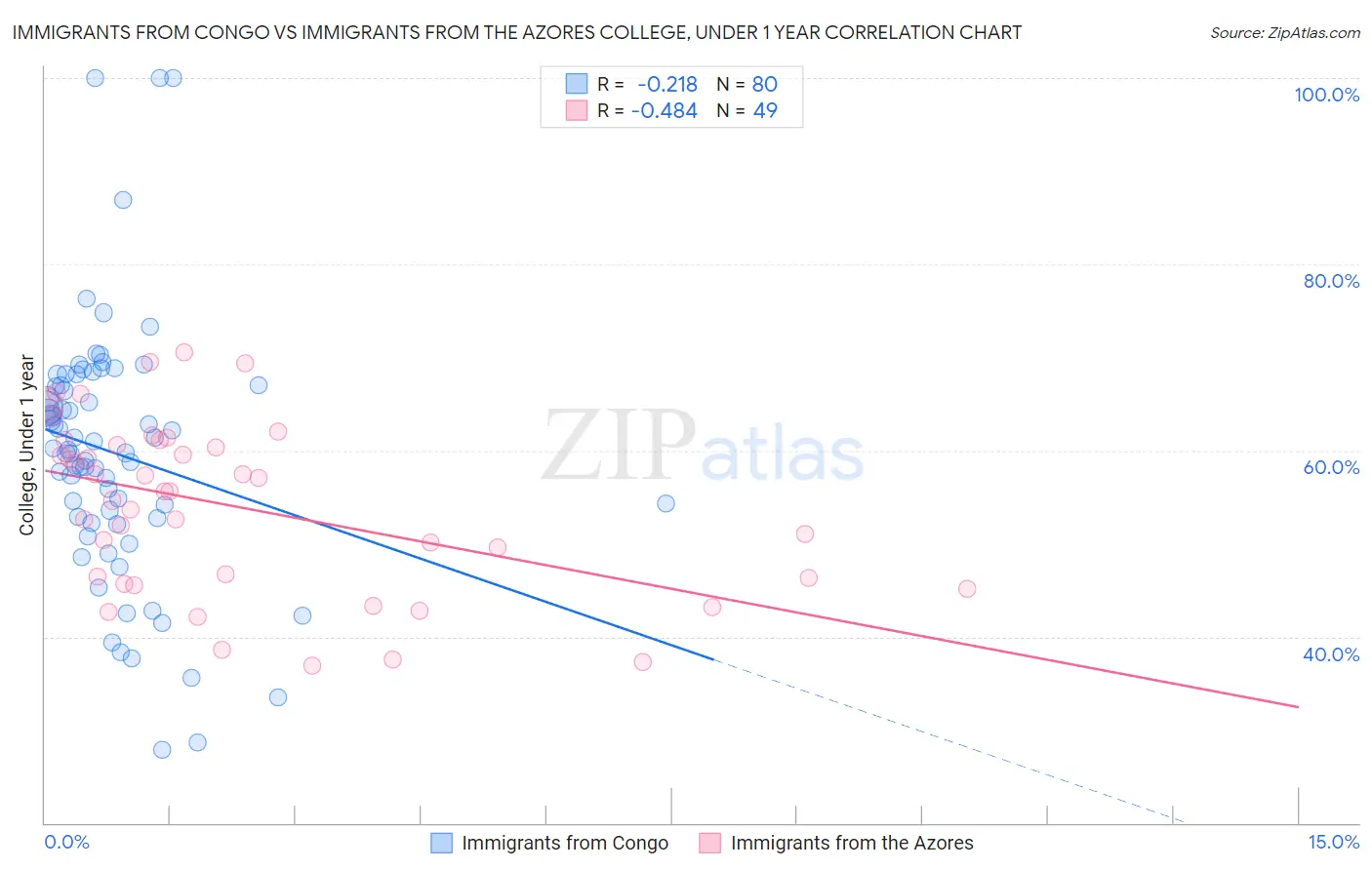 Immigrants from Congo vs Immigrants from the Azores College, Under 1 year