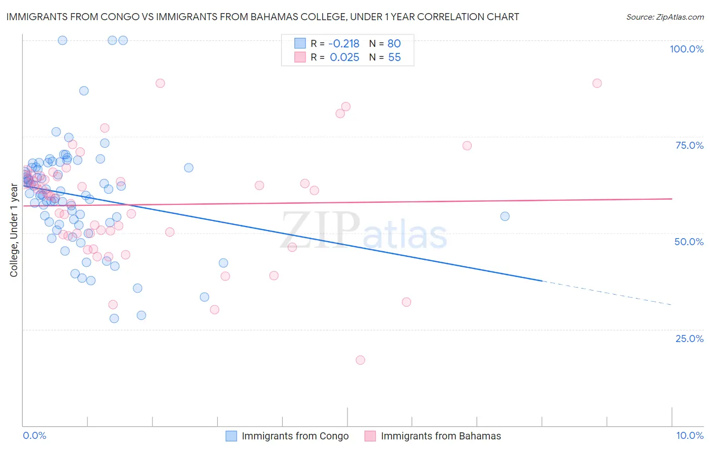 Immigrants from Congo vs Immigrants from Bahamas College, Under 1 year