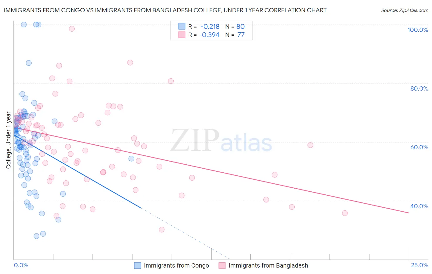 Immigrants from Congo vs Immigrants from Bangladesh College, Under 1 year