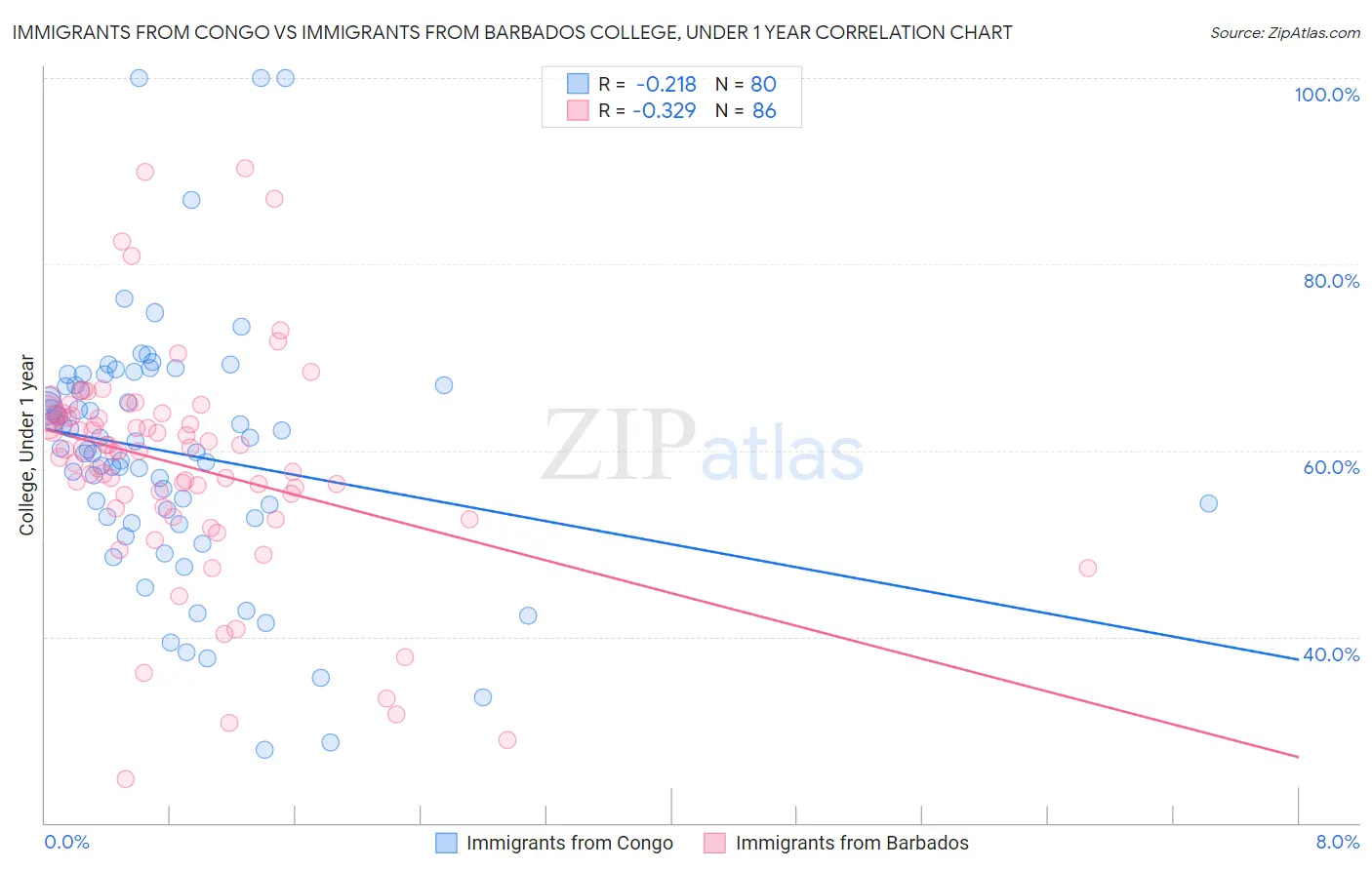 Immigrants from Congo vs Immigrants from Barbados College, Under 1 year