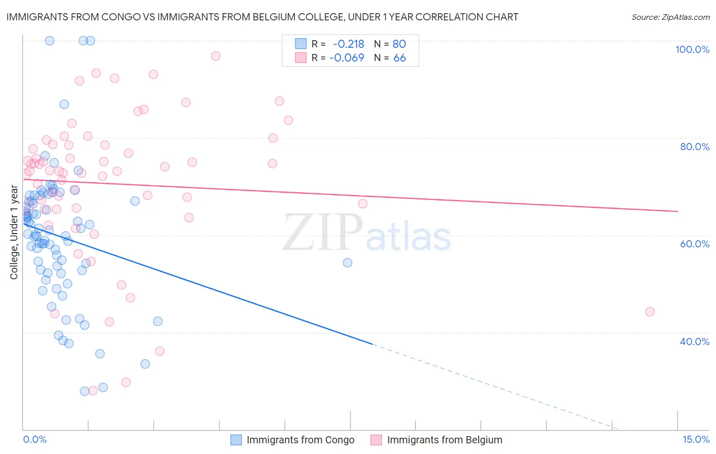 Immigrants from Congo vs Immigrants from Belgium College, Under 1 year