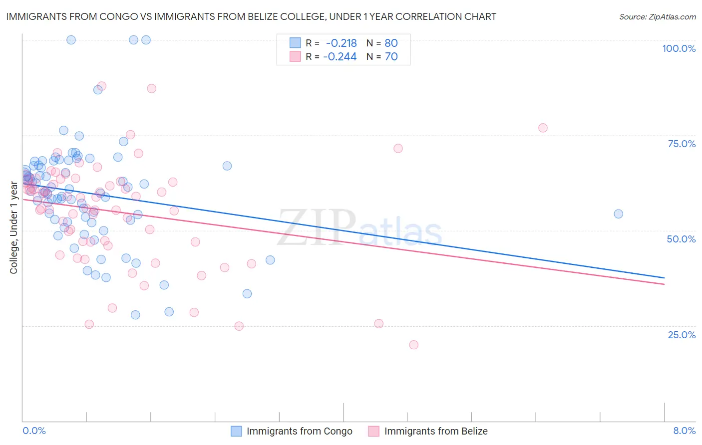 Immigrants from Congo vs Immigrants from Belize College, Under 1 year