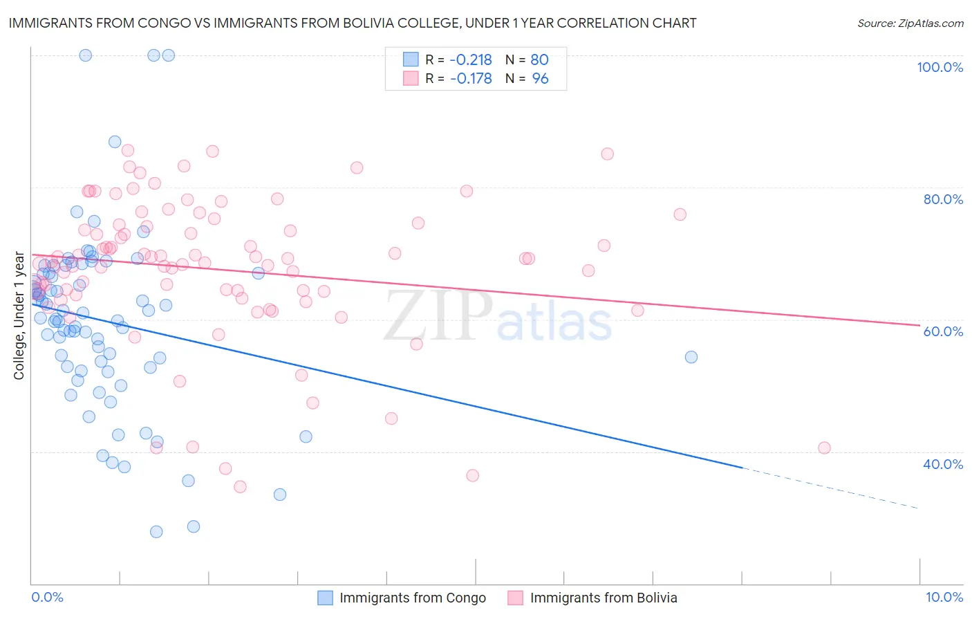 Immigrants from Congo vs Immigrants from Bolivia College, Under 1 year