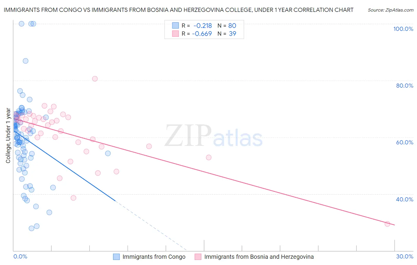 Immigrants from Congo vs Immigrants from Bosnia and Herzegovina College, Under 1 year