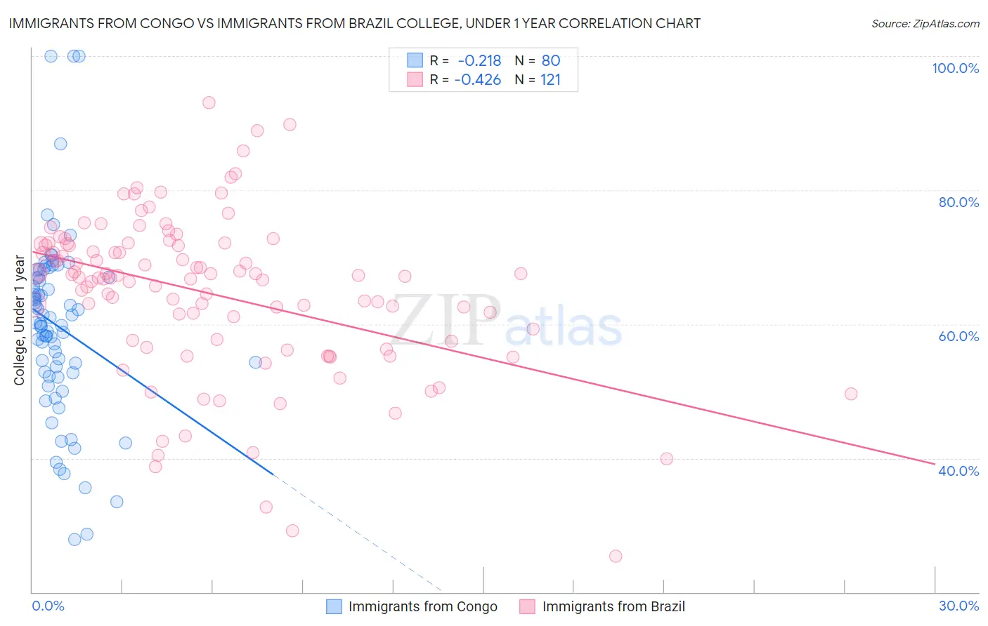 Immigrants from Congo vs Immigrants from Brazil College, Under 1 year