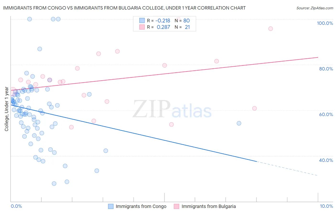 Immigrants from Congo vs Immigrants from Bulgaria College, Under 1 year