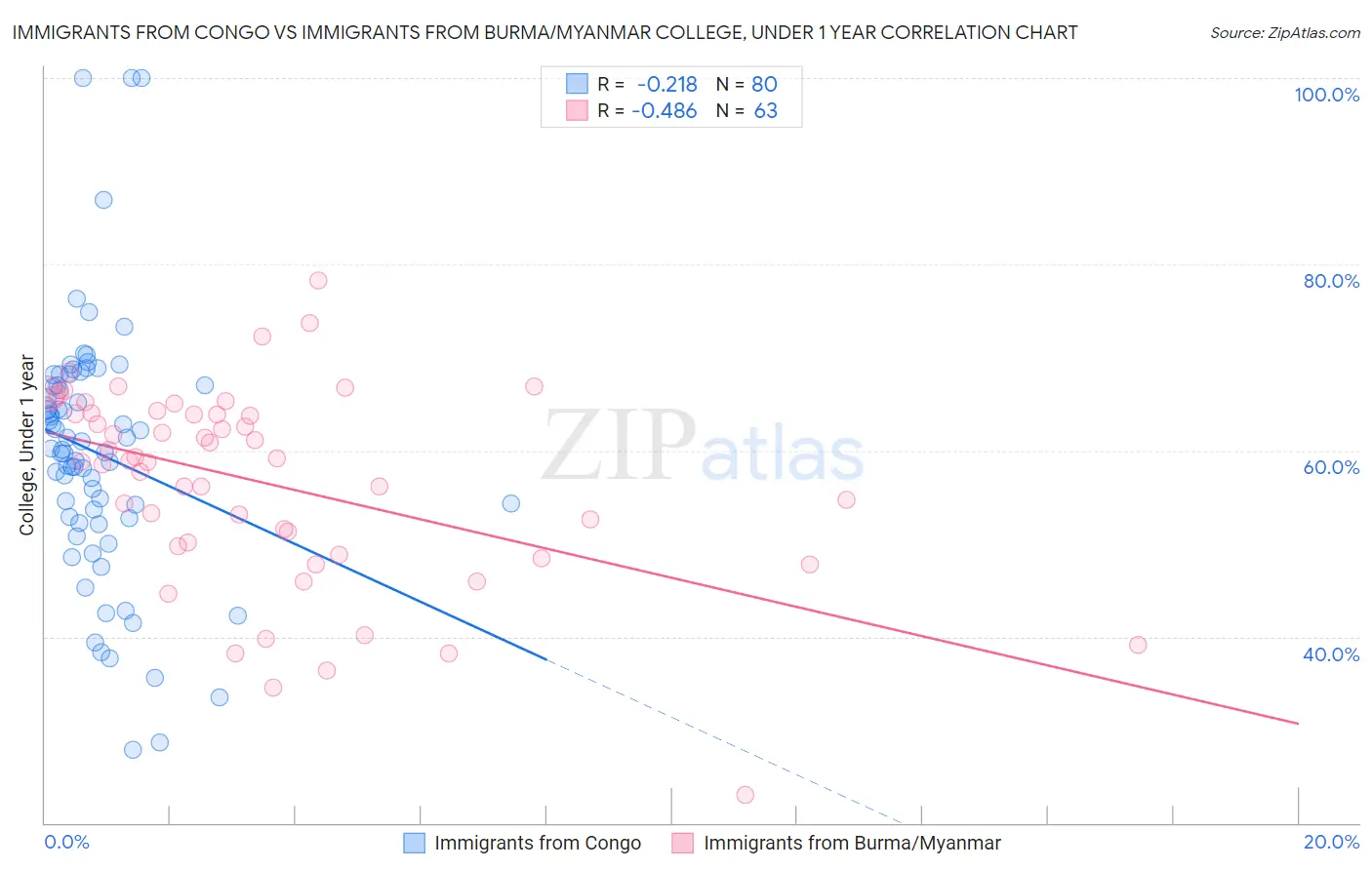 Immigrants from Congo vs Immigrants from Burma/Myanmar College, Under 1 year