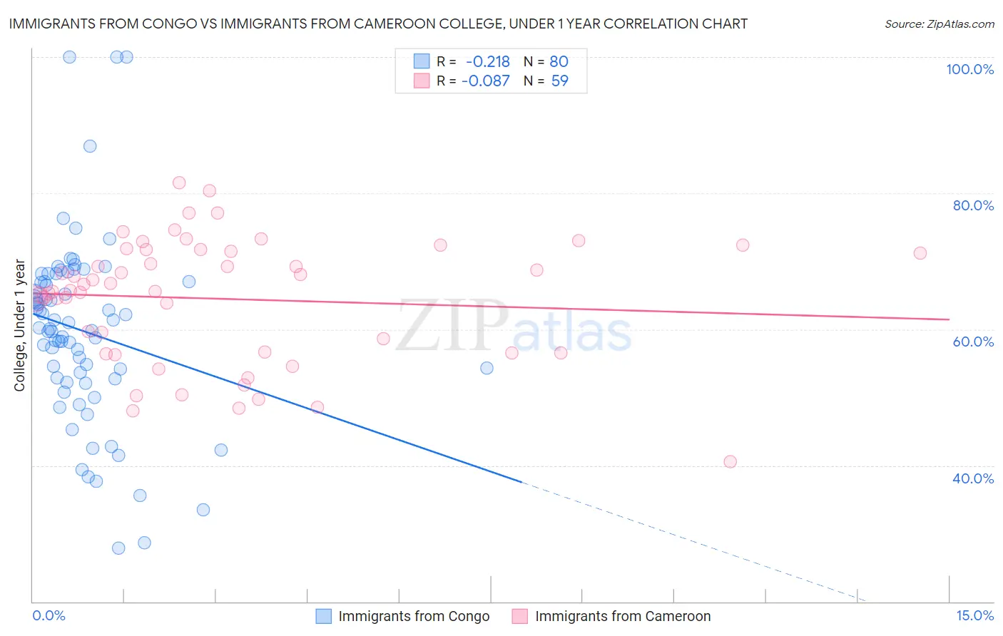 Immigrants from Congo vs Immigrants from Cameroon College, Under 1 year