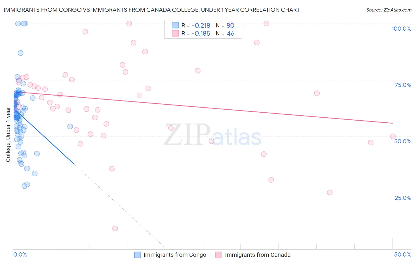 Immigrants from Congo vs Immigrants from Canada College, Under 1 year