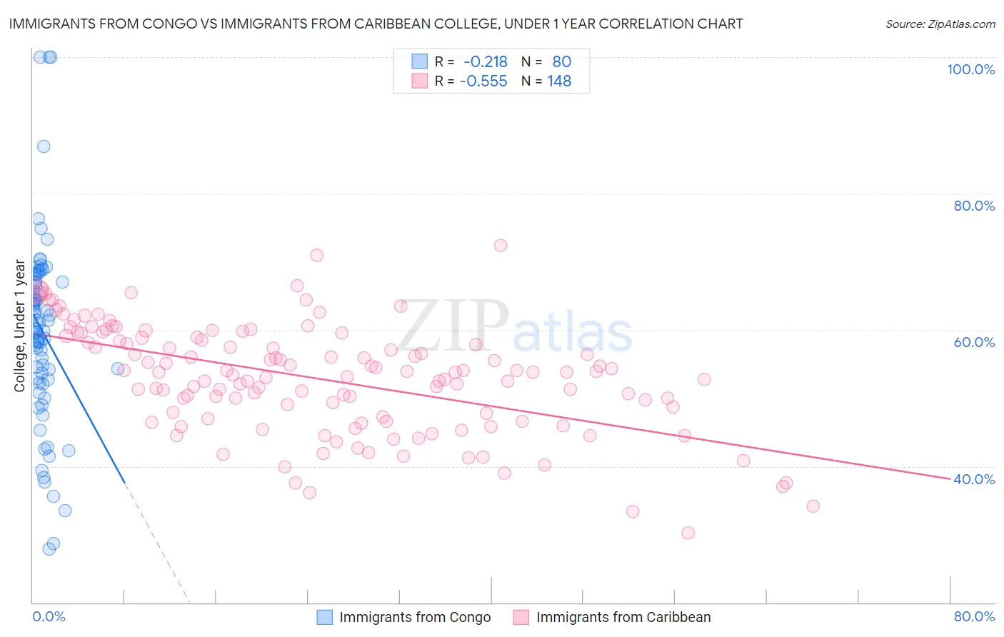 Immigrants from Congo vs Immigrants from Caribbean College, Under 1 year