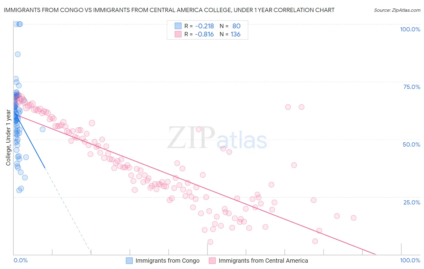 Immigrants from Congo vs Immigrants from Central America College, Under 1 year