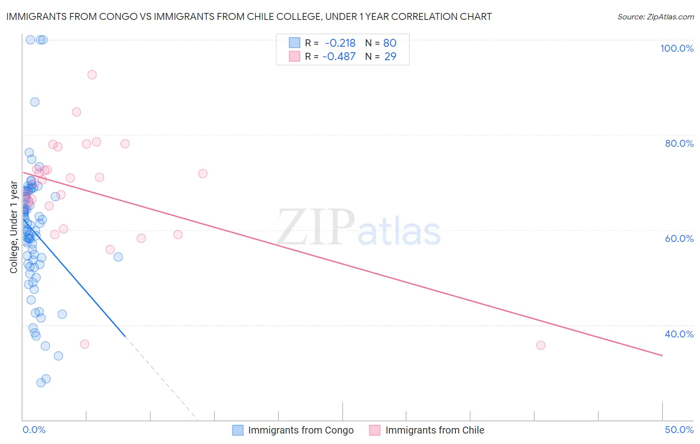 Immigrants from Congo vs Immigrants from Chile College, Under 1 year