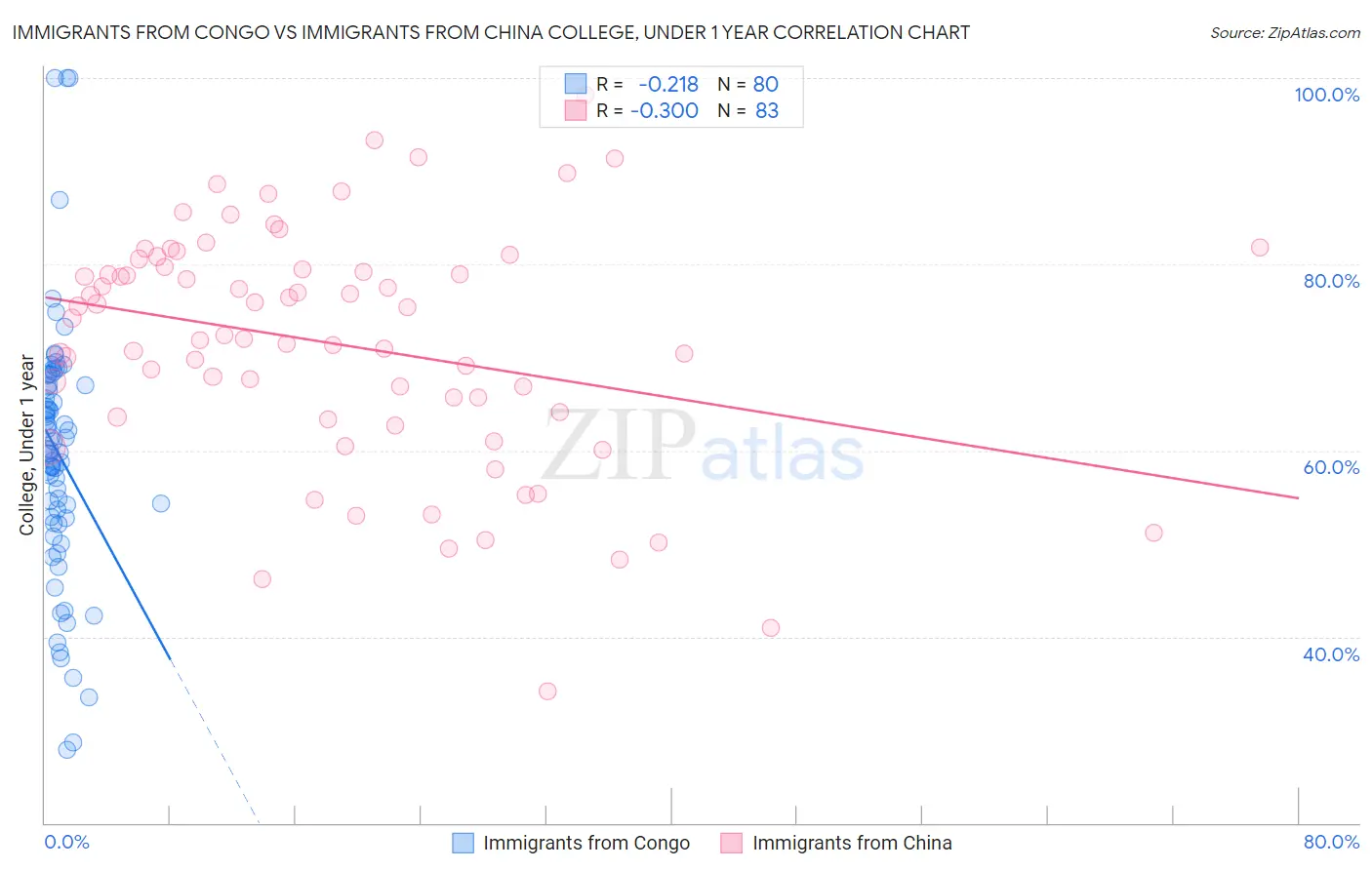 Immigrants from Congo vs Immigrants from China College, Under 1 year