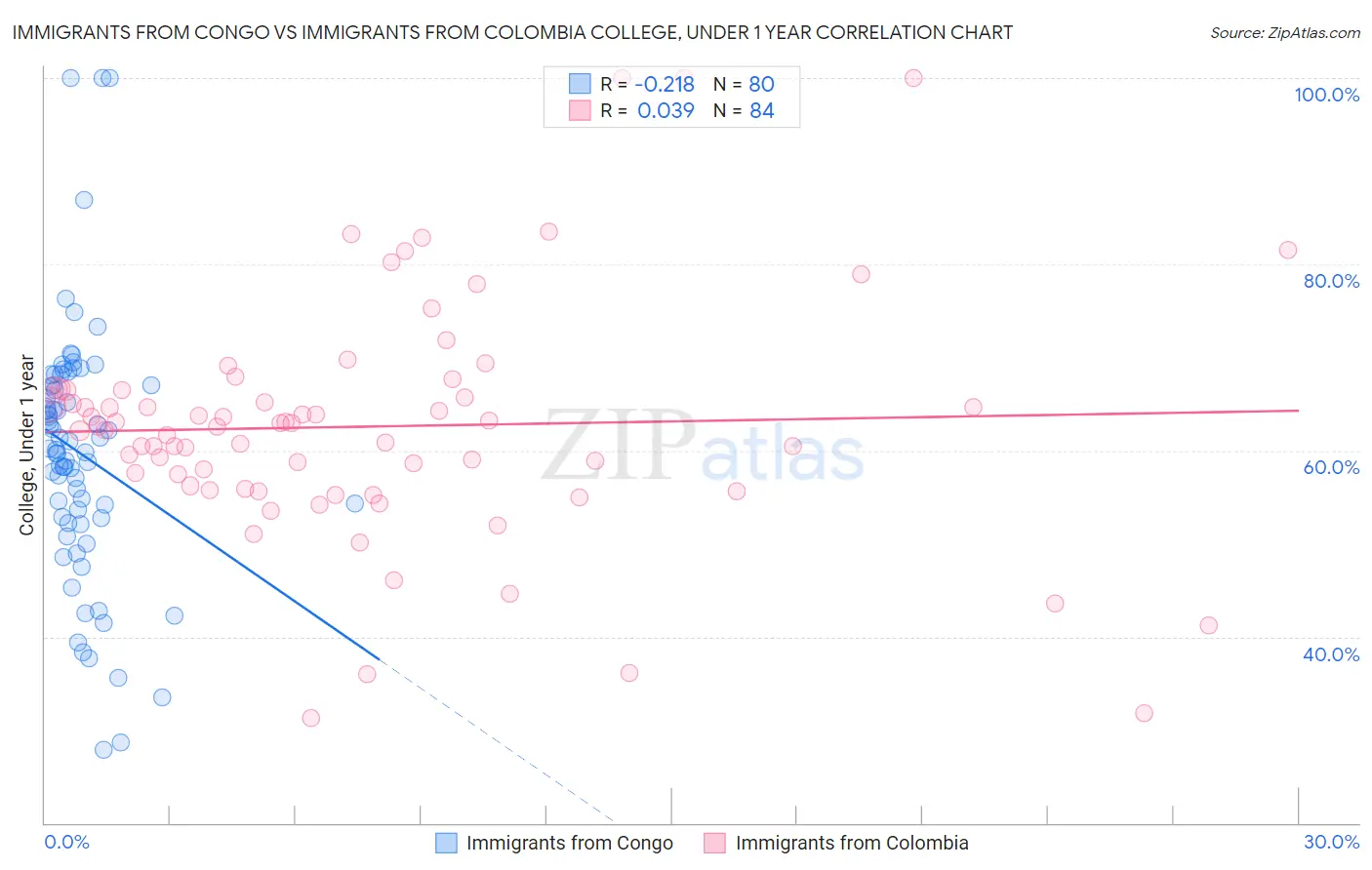 Immigrants from Congo vs Immigrants from Colombia College, Under 1 year