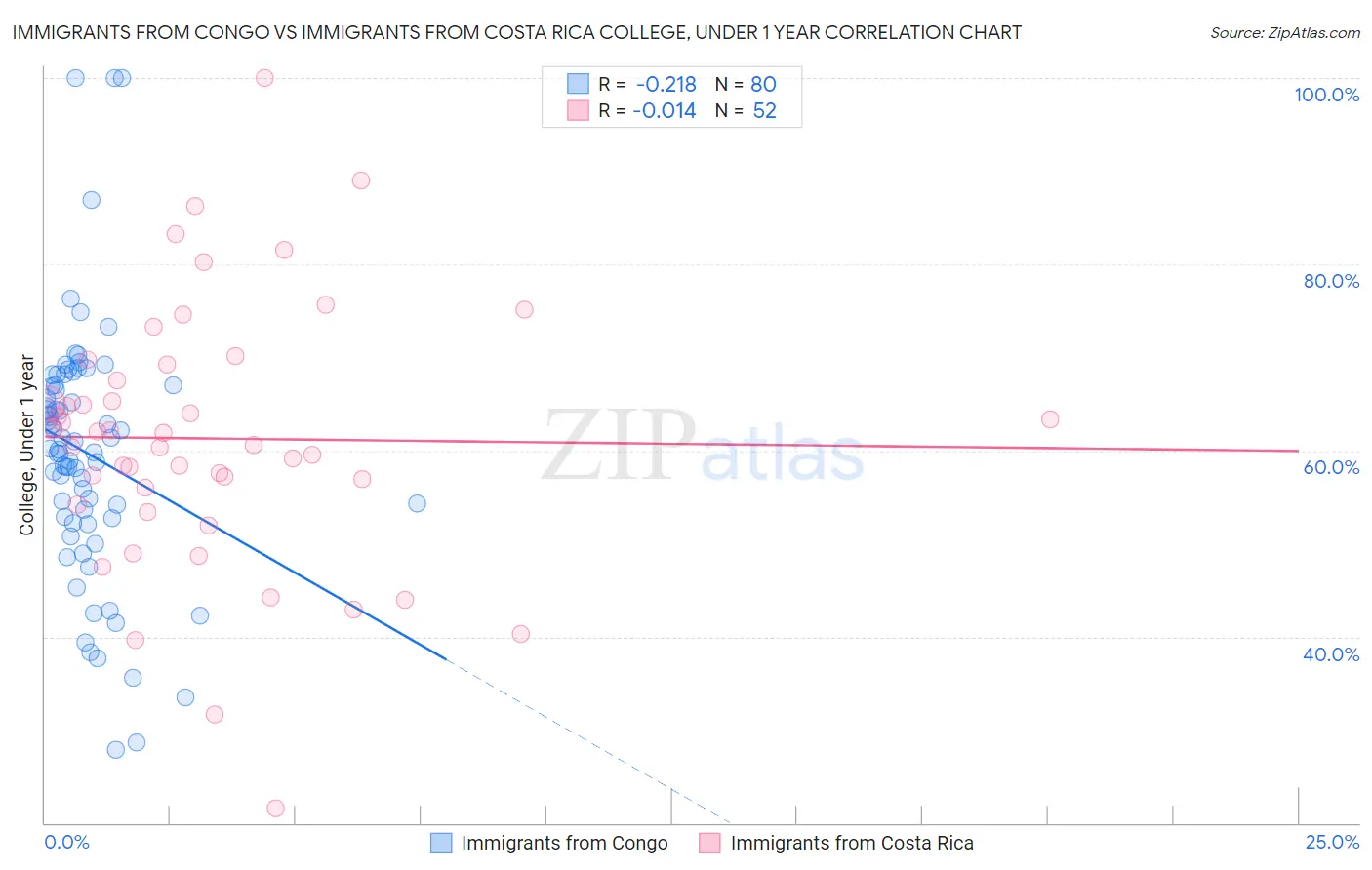 Immigrants from Congo vs Immigrants from Costa Rica College, Under 1 year