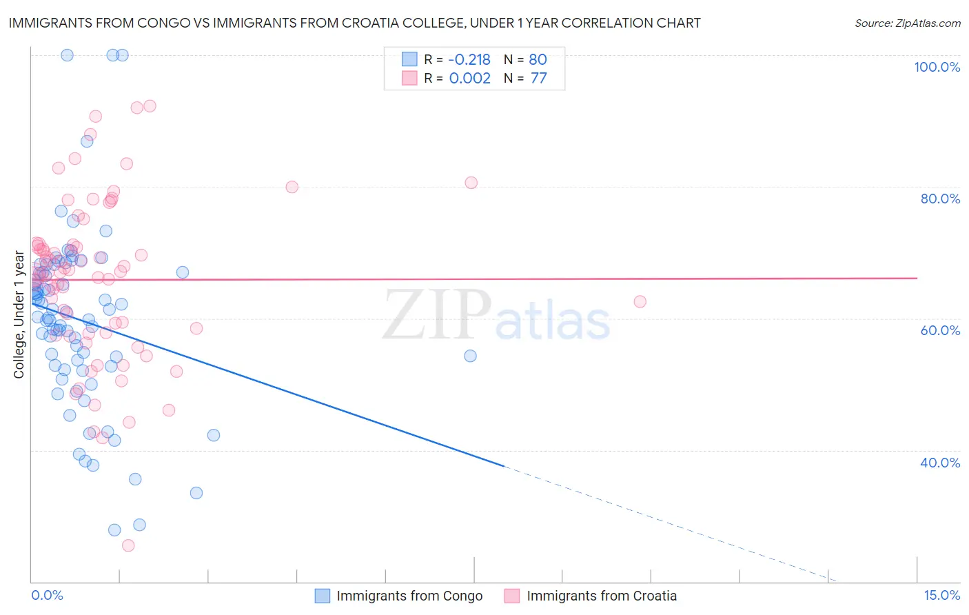 Immigrants from Congo vs Immigrants from Croatia College, Under 1 year