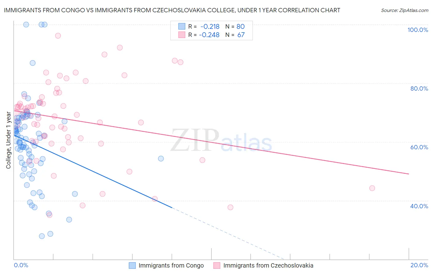 Immigrants from Congo vs Immigrants from Czechoslovakia College, Under 1 year