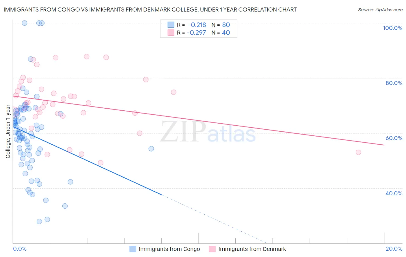 Immigrants from Congo vs Immigrants from Denmark College, Under 1 year