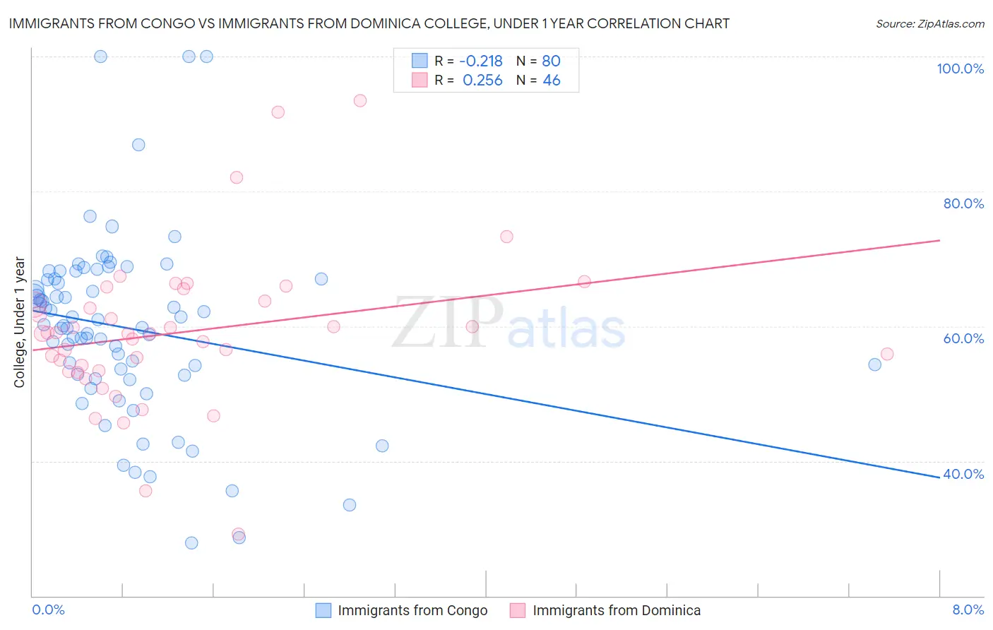 Immigrants from Congo vs Immigrants from Dominica College, Under 1 year