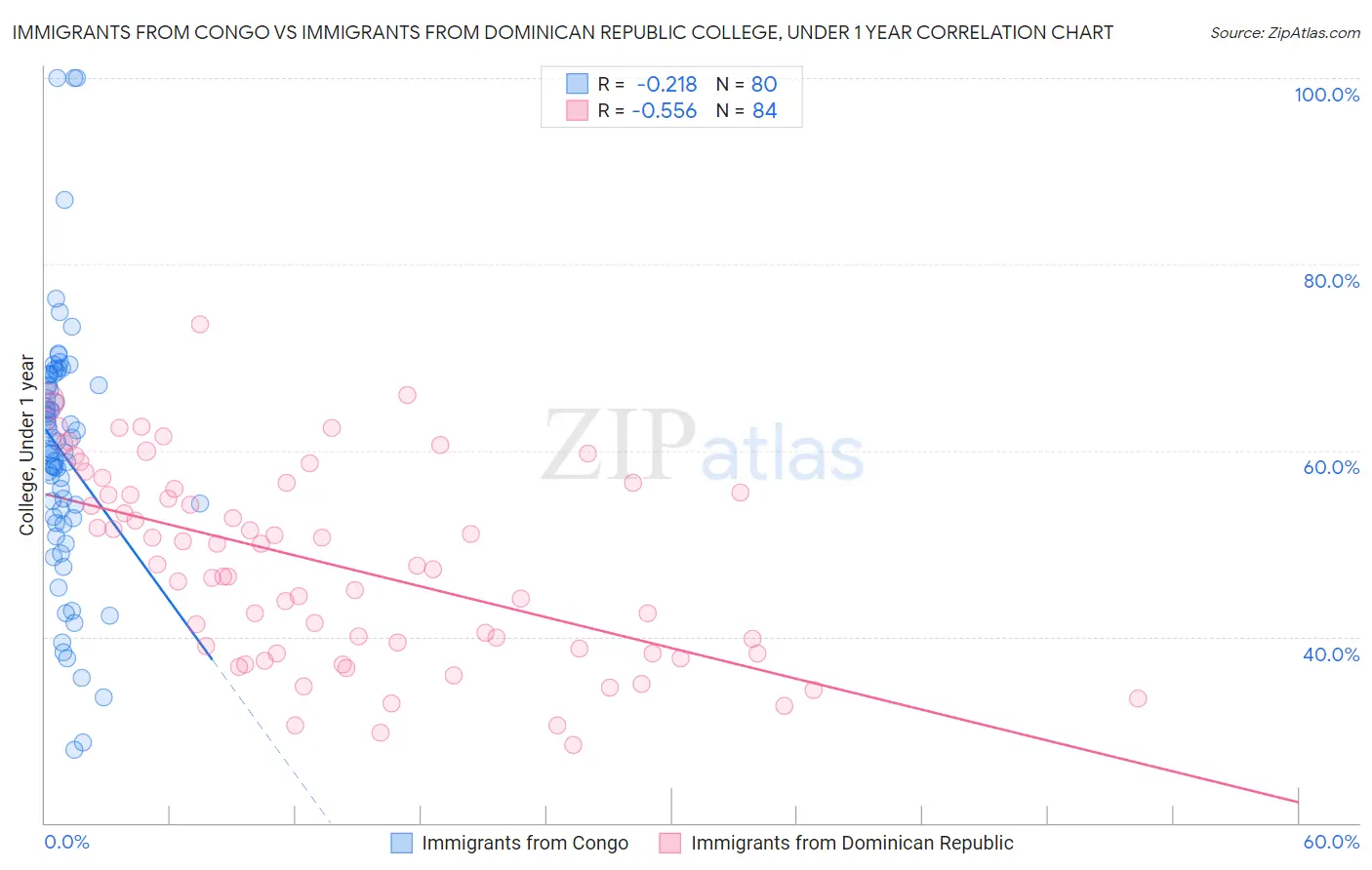 Immigrants from Congo vs Immigrants from Dominican Republic College, Under 1 year