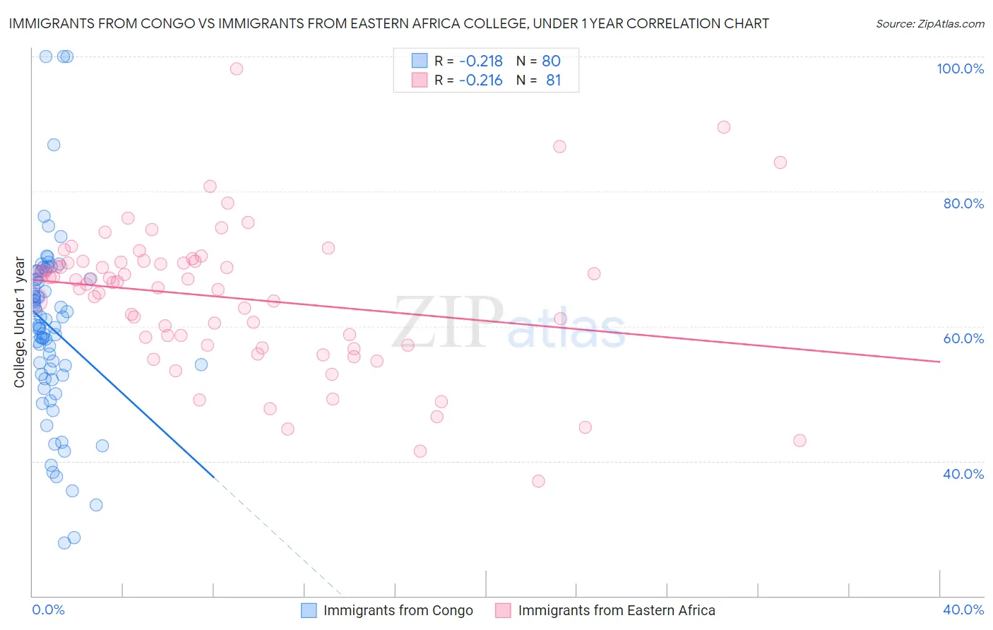 Immigrants from Congo vs Immigrants from Eastern Africa College, Under 1 year