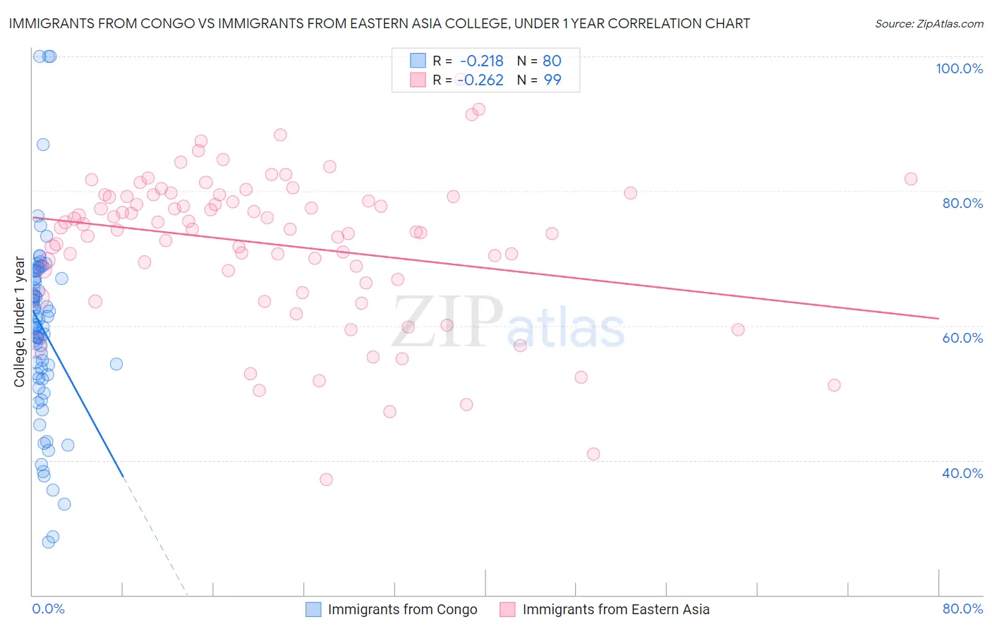 Immigrants from Congo vs Immigrants from Eastern Asia College, Under 1 year