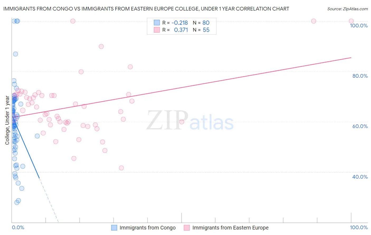 Immigrants from Congo vs Immigrants from Eastern Europe College, Under 1 year