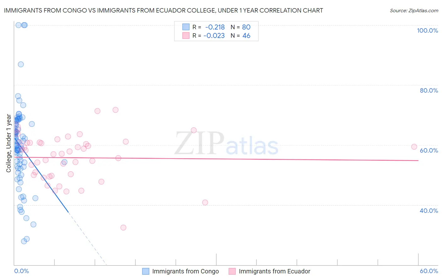 Immigrants from Congo vs Immigrants from Ecuador College, Under 1 year