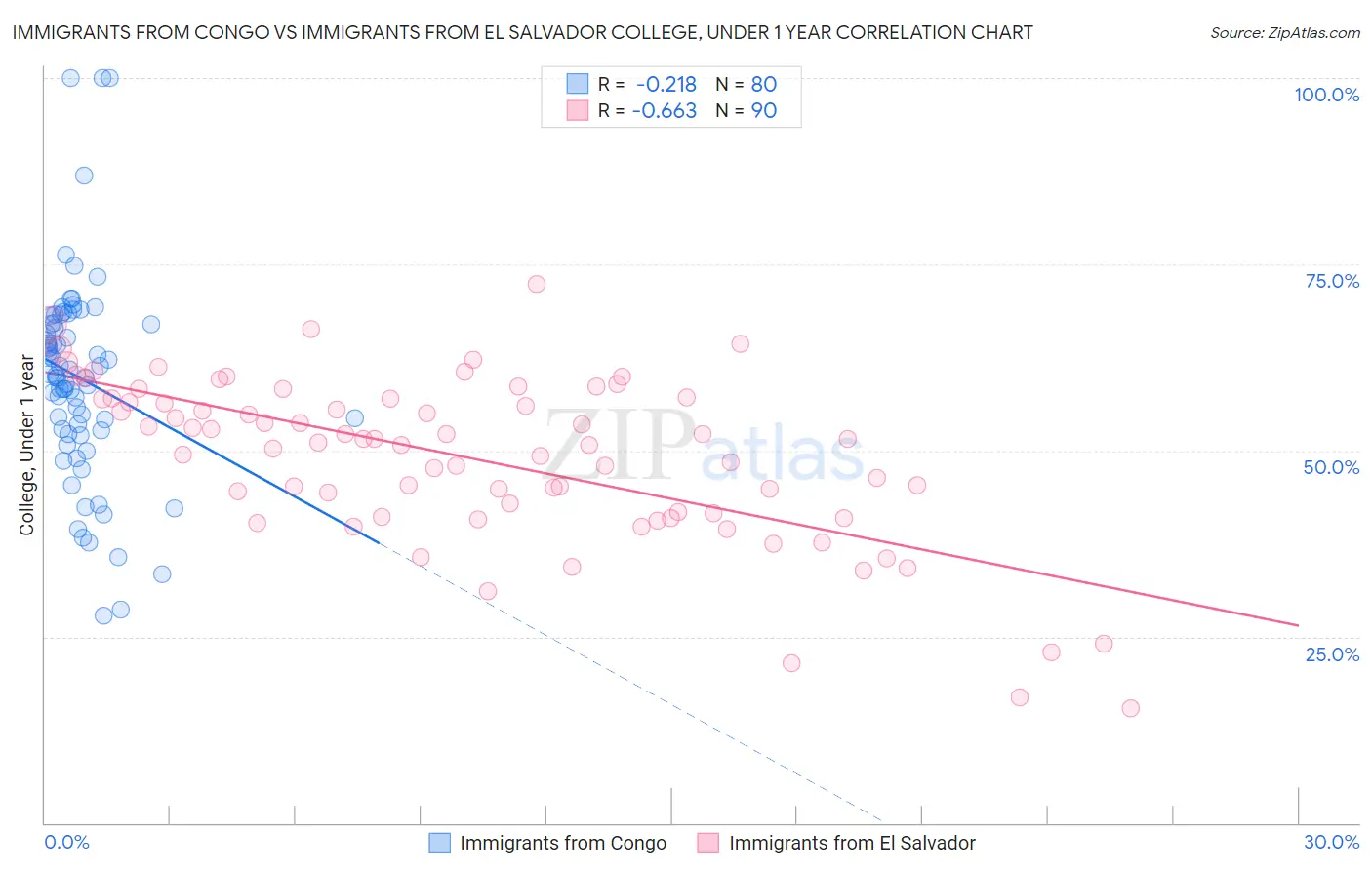 Immigrants from Congo vs Immigrants from El Salvador College, Under 1 year