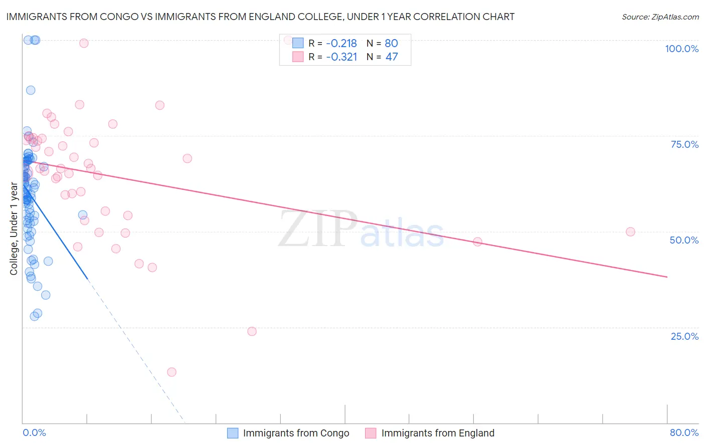 Immigrants from Congo vs Immigrants from England College, Under 1 year