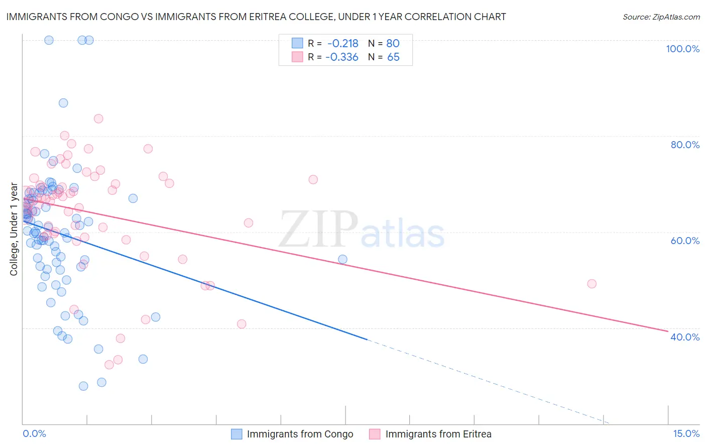 Immigrants from Congo vs Immigrants from Eritrea College, Under 1 year